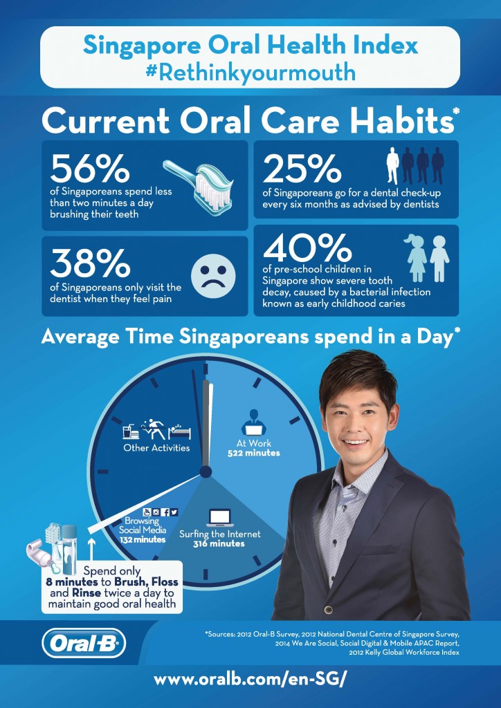 Oral-B Singapore Oral Health Index